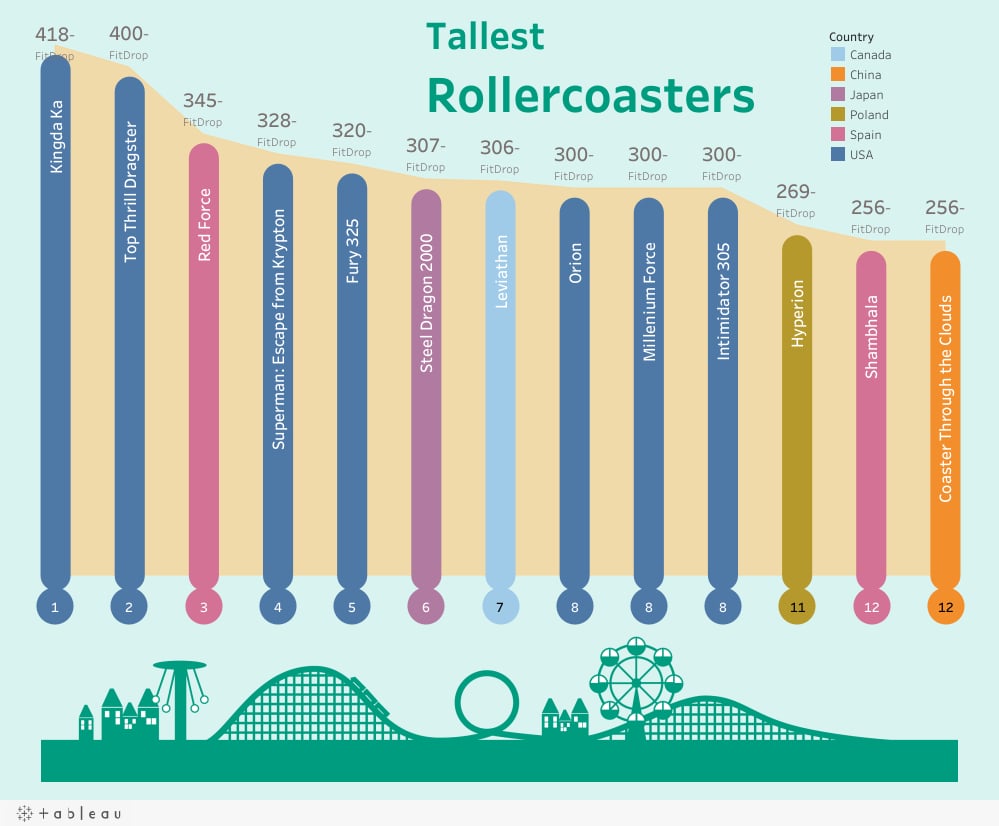 Tallest Rollercoasters — 世界で最も高いジェットコースターTOP12を可視化【#MoM2026 Week1】