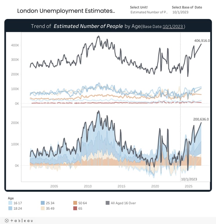 UK Unemployment Estimates — ロンドンの年齢別失業者トレンド【#MoM2026 Week12】