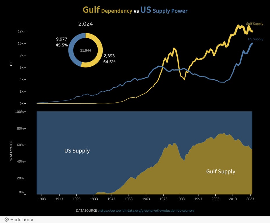 Gulf Dependency vs US Supply Power ― 石油覇権の百年史をTableauで可視化する