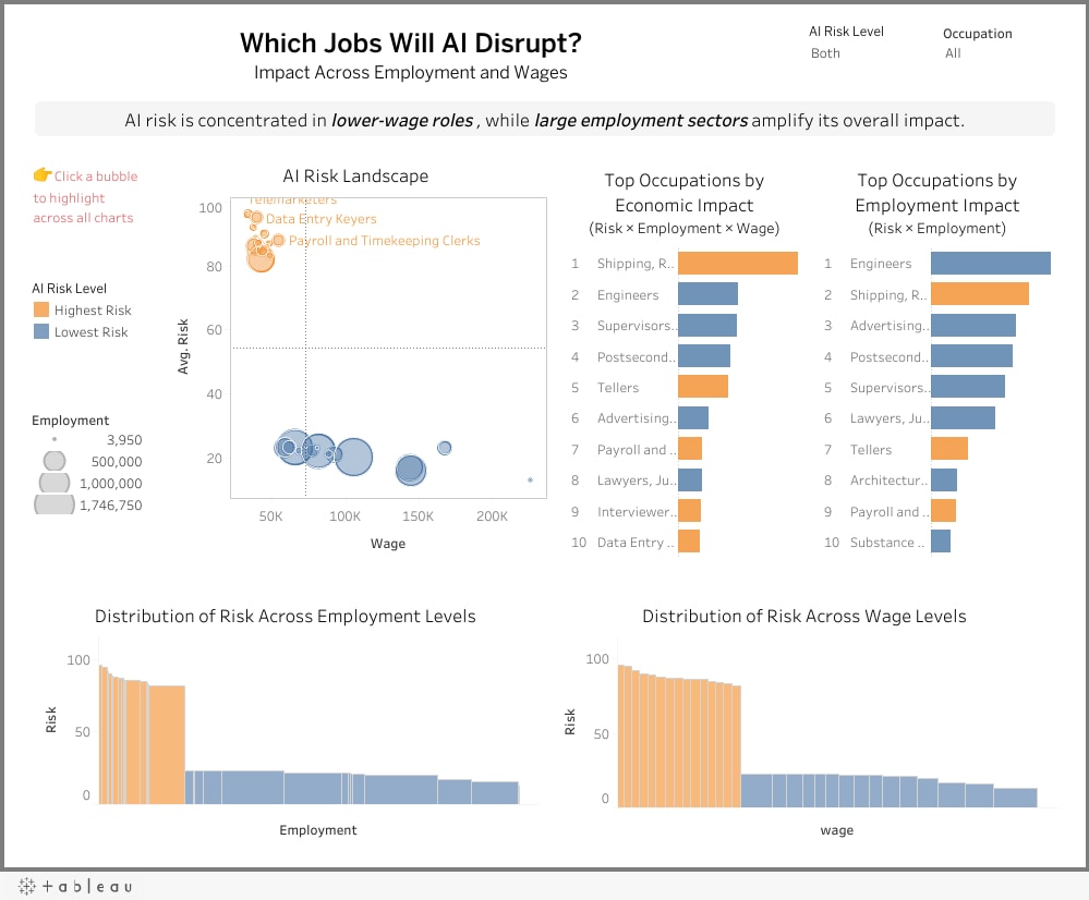 AIに代替される職業は？ — 賃金と雇用規模で見るAIリスクの全体像（MoM 2026 Week 16）