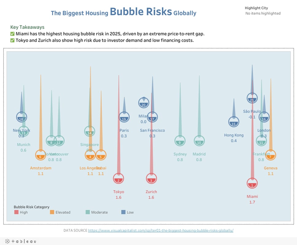 The Biggest Housing Bubble Risks Globally — ロリポップチャートで世界の住宅バブルリスクを可視化【#MoM2026 Week2】