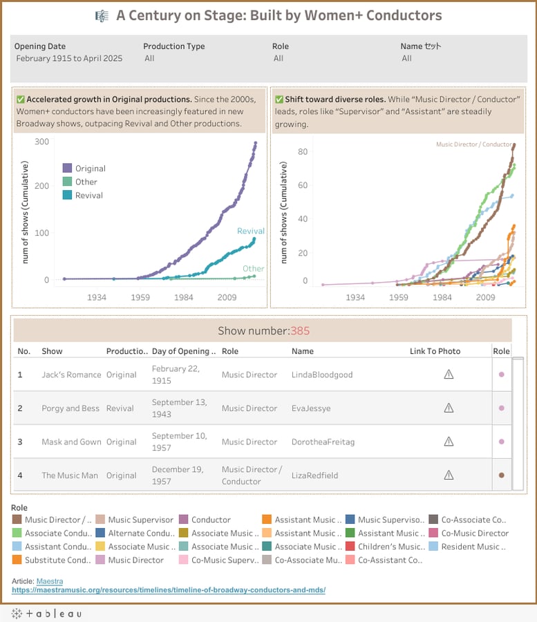 A Century on Stage: Built by Women+ Conductors — ブロードウェイの女性+指揮者110年の軌跡を可視化【#MoM2026 Week3】