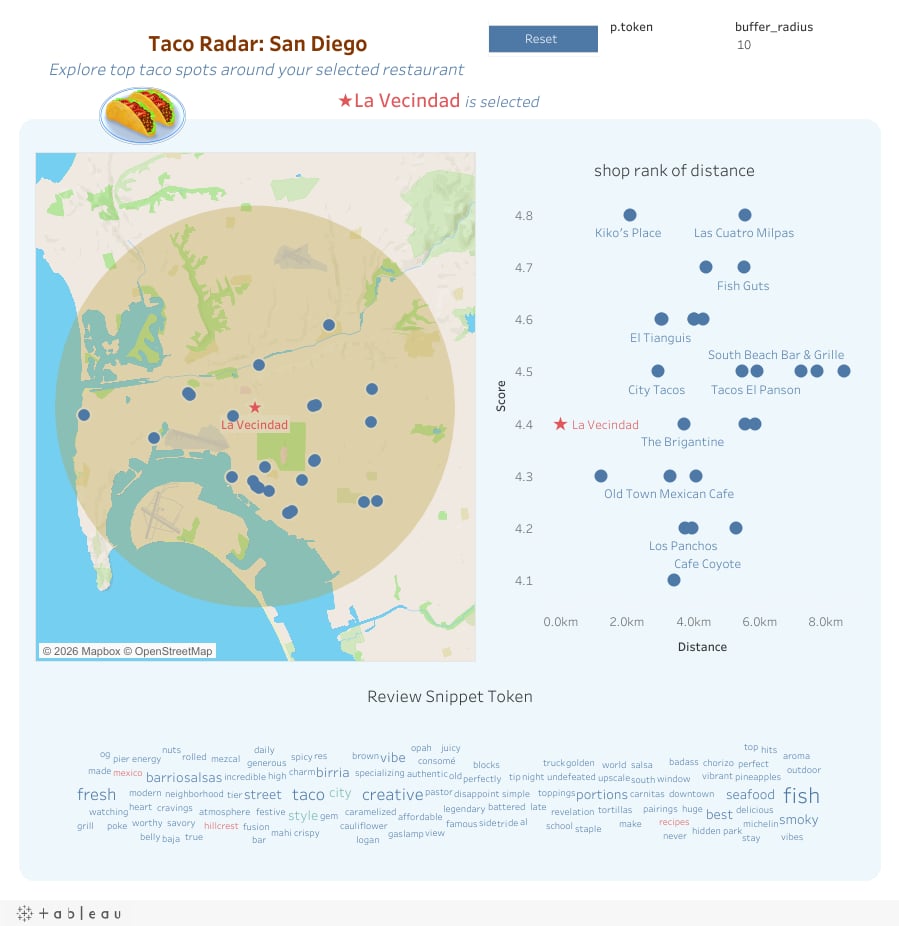 Taco Radar: San Diego — 地図上でレストランを選んで半径内のライバルを比較するVizを作った話