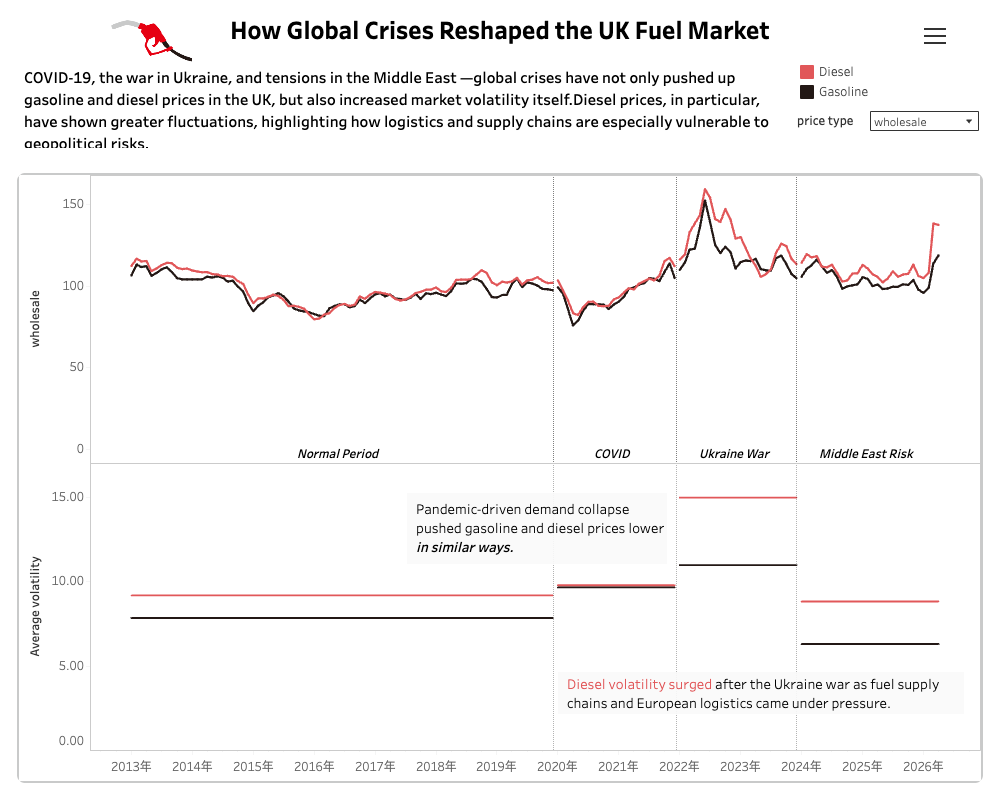 世界的危機が再形成した英国燃料市場 — COVID・ウクライナ・中東が露わにした13年のディーゼル脆弱性
