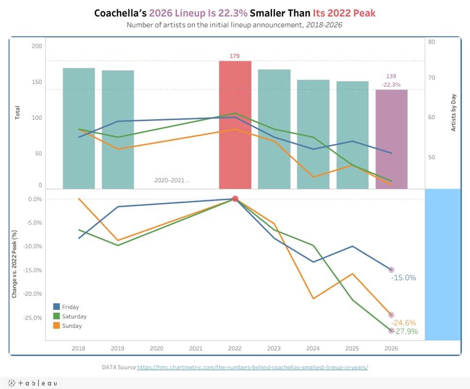 Coachella Lineup 2018-2026