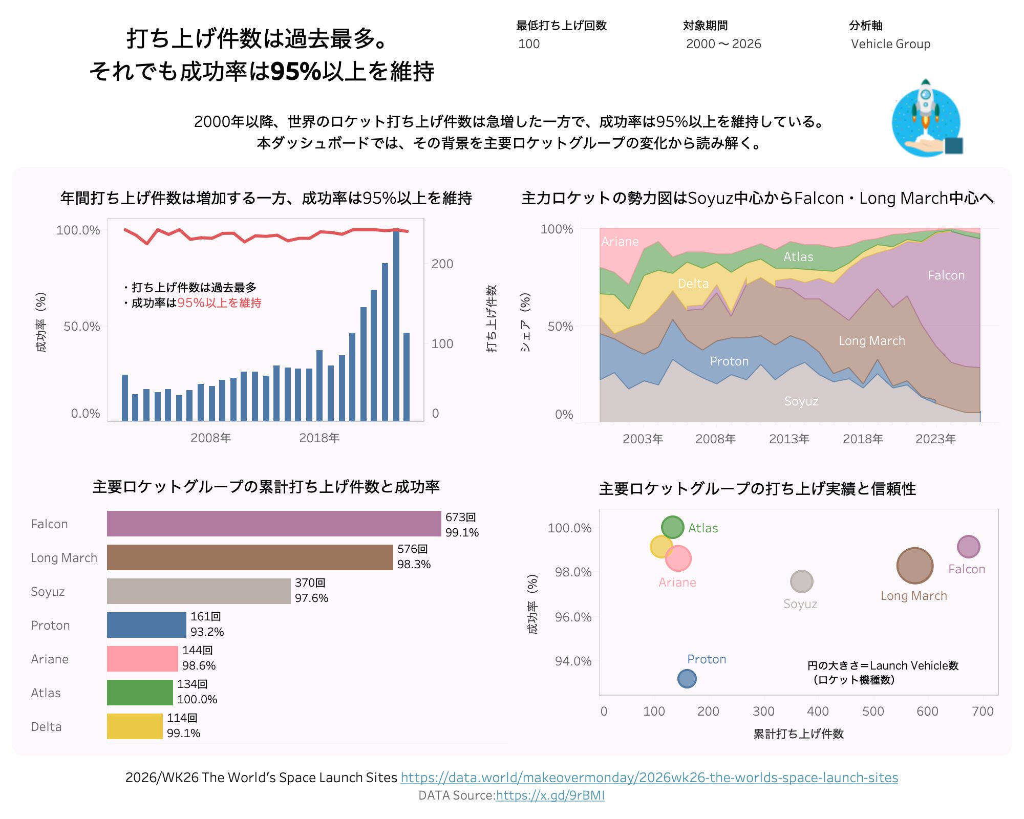 ロケット打ち上げは過去最多、それでも成功率95%超 — 世界の宇宙打ち上げデータを可視化