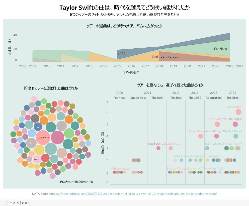 Taylor Swiftの曲は、時代を越えてどう歌い継がれたか — 最新作78%から16%へ