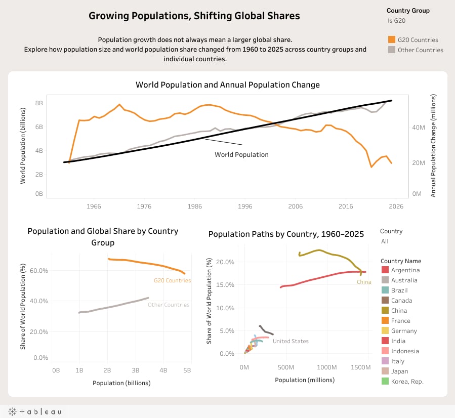 人口は増えても、シェアは減る ― G20と世界人口の65年【MakeoverMonday 2026 W39】