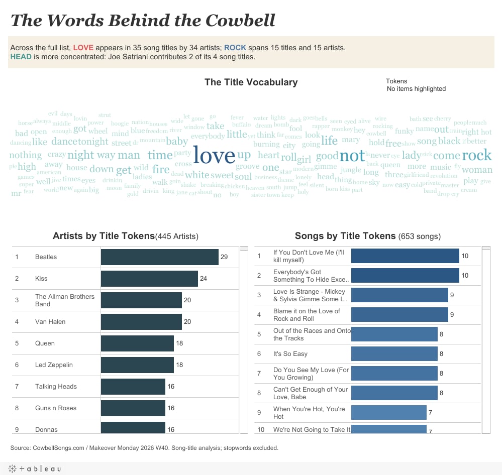 カウベルが鳴る曲は、何を歌っているのか ― 曲名の単語を数えてみた【MakeoverMonday 2026 W40】